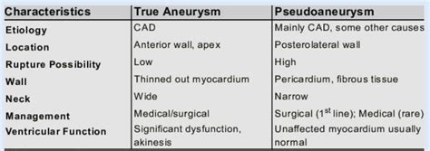 lv apical aneurysm vs pseudoaneurysm|pseudoaneurysm risk factors.